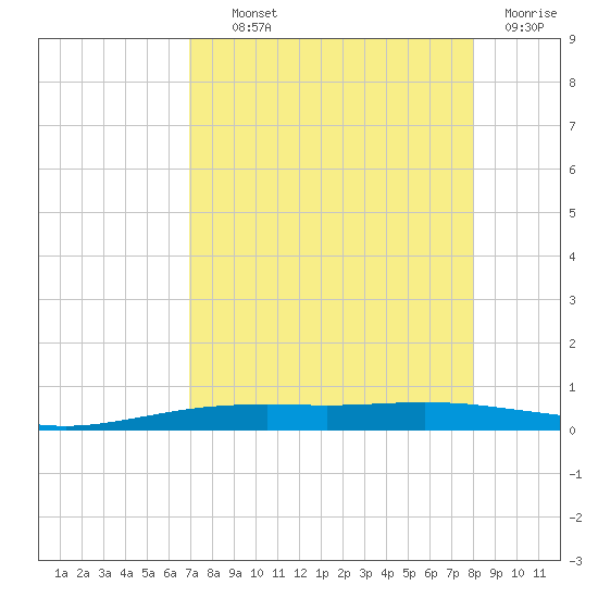 Port O'Connor tide chart for Wednesday, August 21, 2024