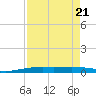 Port O'Connor tide chart for Wednesday, August 21, 2024
