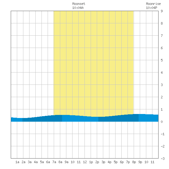 Port O'Connor tide chart for Thursday, August 22, 2024