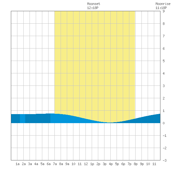 Port O'Connor tide chart for Saturday, August 24, 2024