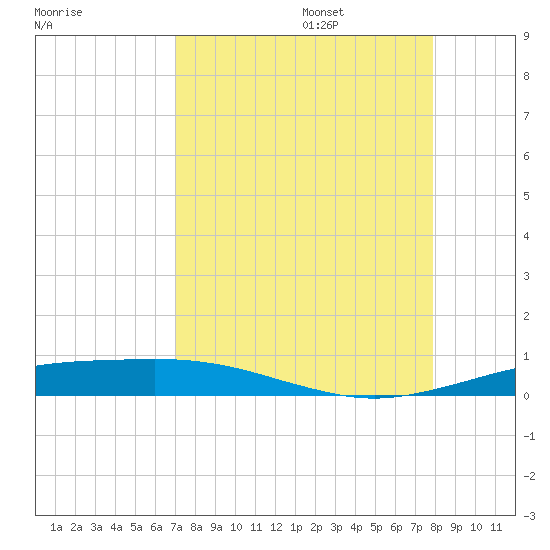 Port O'Connor tide chart for Sunday, August 25, 2024