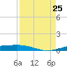 Port O'Connor tide chart for Sunday, August 25, 2024