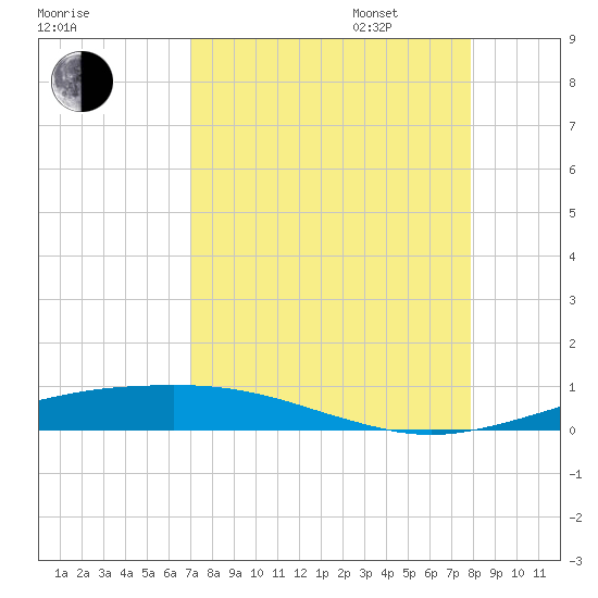 Port O'Connor tide chart for Monday, August 26, 2024