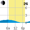 Port O'Connor tide chart for Monday, August 26, 2024