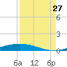 Port O'Connor tide chart for Tuesday, August 27, 2024