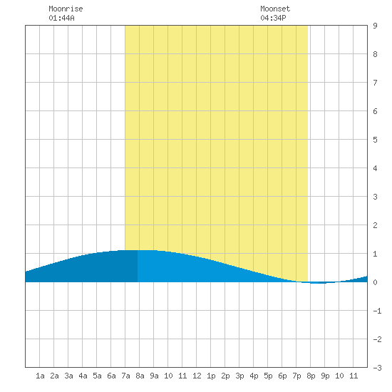 Port O'Connor tide chart for Wednesday, August 28, 2024