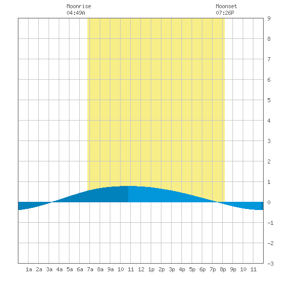 Port O'Connor tide chart for Friday, August 2, 2024