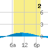 Port O'Connor tide chart for Friday, August 2, 2024
