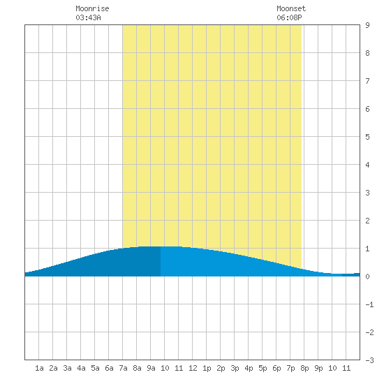 Port O'Connor tide chart for Friday, August 30, 2024