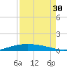 Port O'Connor tide chart for Friday, August 30, 2024