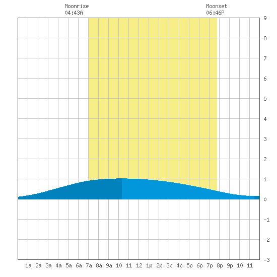 Port O'Connor tide chart for Saturday, August 31, 2024