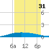 Port O'Connor tide chart for Saturday, August 31, 2024