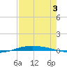 Port O'Connor tide chart for Saturday, August 3, 2024
