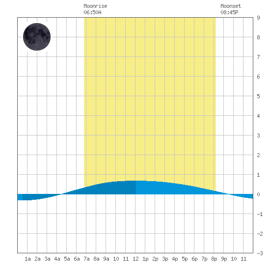 Port O'Connor tide chart for Sunday, August 4, 2024