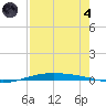 Port O'Connor tide chart for Sunday, August 4, 2024
