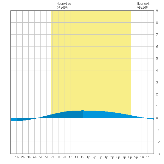 Port O'Connor tide chart for Monday, August 5, 2024