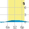 Port O'Connor tide chart for Monday, August 5, 2024