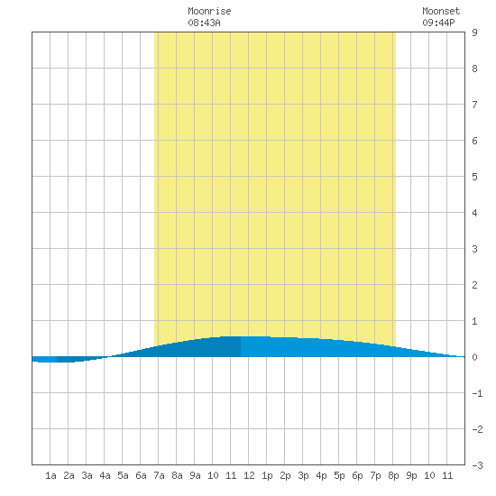 Port O'Connor tide chart for Tuesday, August 6, 2024