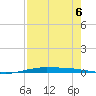 Port O'Connor tide chart for Tuesday, August 6, 2024