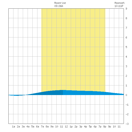 Port O'Connor tide chart for Wednesday, August 7, 2024