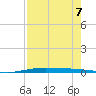 Port O'Connor tide chart for Wednesday, August 7, 2024