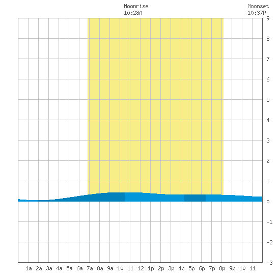 Port O'Connor tide chart for Thursday, August 8, 2024