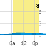 Port O'Connor tide chart for Thursday, August 8, 2024