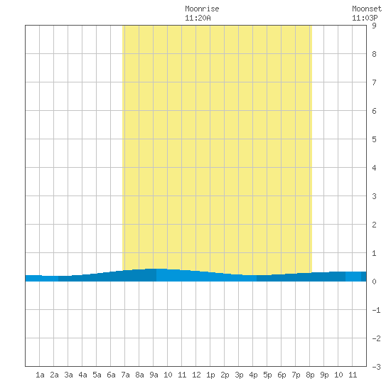 Port O'Connor tide chart for Friday, August 9, 2024