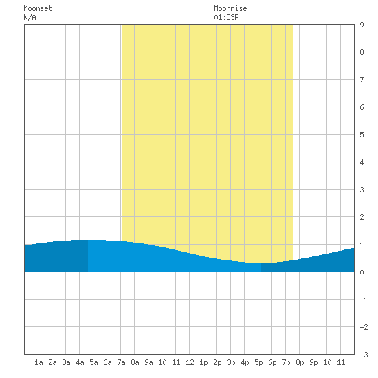 Port O'Connor tide chart for Tuesday, September 10, 2024