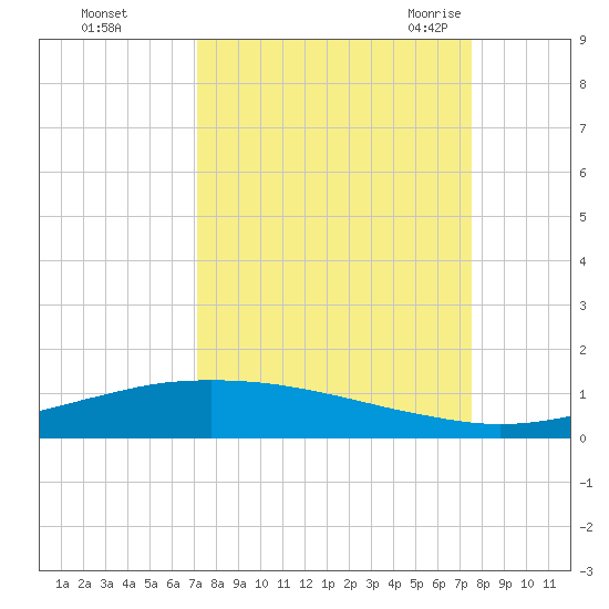 Port O'Connor tide chart for Friday, September 13, 2024