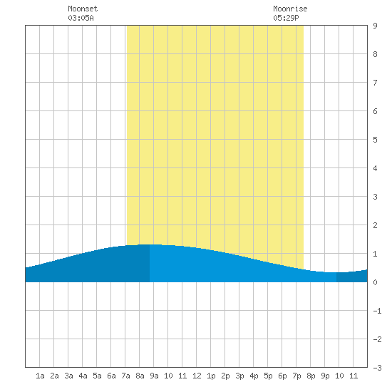 Port O'Connor tide chart for Saturday, September 14, 2024