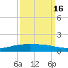 Port O'Connor tide chart for Monday, September 16, 2024