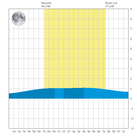 Port O'Connor tide chart for Tuesday, September 17, 2024