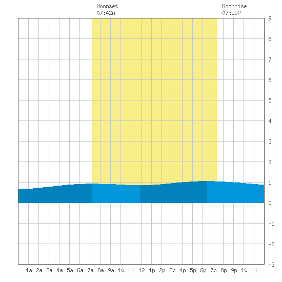 Port O'Connor tide chart for Wednesday, September 18, 2024