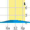 Port O'Connor tide chart for Sunday, September 1, 2024