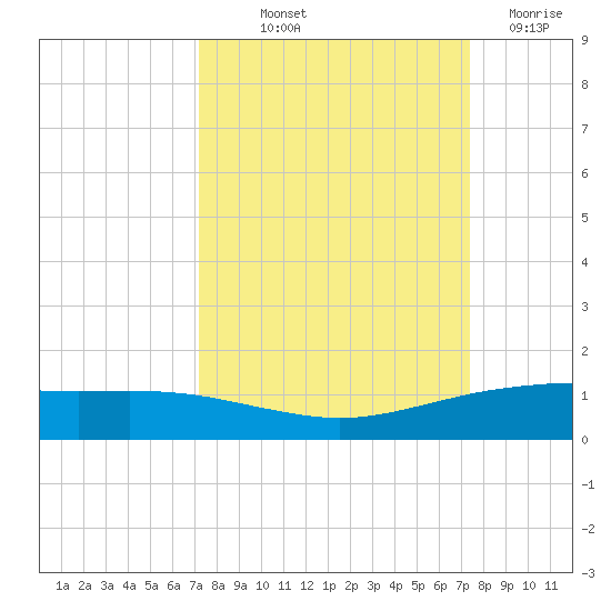 Port O'Connor tide chart for Friday, September 20, 2024
