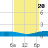 Port O'Connor tide chart for Friday, September 20, 2024