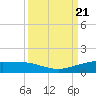 Port O'Connor tide chart for Saturday, September 21, 2024