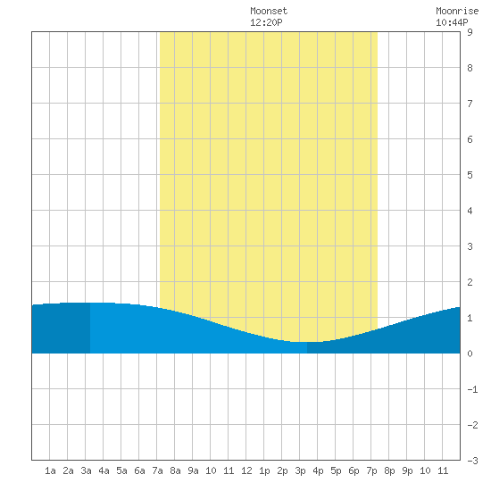 Port O'Connor tide chart for Sunday, September 22, 2024