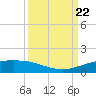 Port O'Connor tide chart for Sunday, September 22, 2024