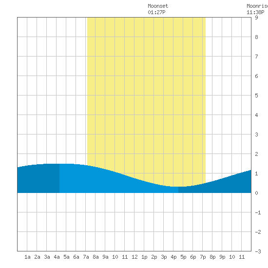 Port O'Connor tide chart for Monday, September 23, 2024