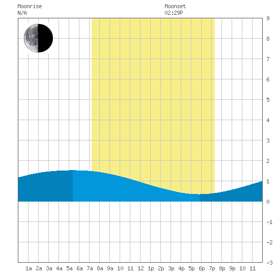 Port O'Connor tide chart for Tuesday, September 24, 2024