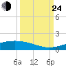 Port O'Connor tide chart for Tuesday, September 24, 2024