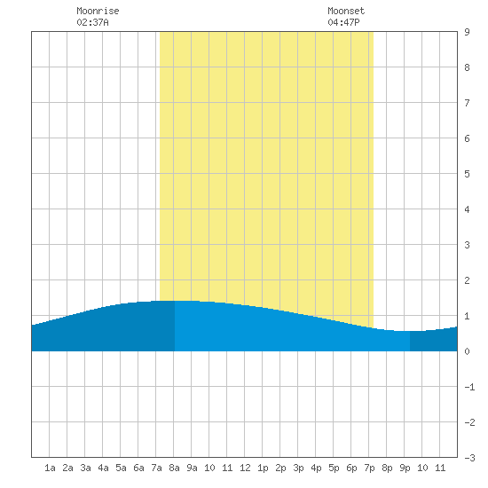 Port O'Connor tide chart for Friday, September 27, 2024