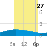 Port O'Connor tide chart for Friday, September 27, 2024