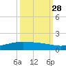 Port O'Connor tide chart for Saturday, September 28, 2024
