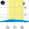 Port O'Connor tide chart for Monday, September 2, 2024