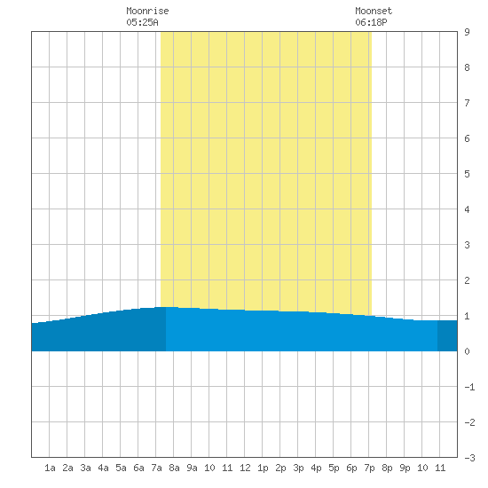 Port O'Connor tide chart for Monday, September 30, 2024