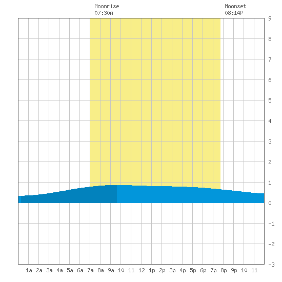 Port O'Connor tide chart for Tuesday, September 3, 2024