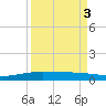 Port O'Connor tide chart for Tuesday, September 3, 2024